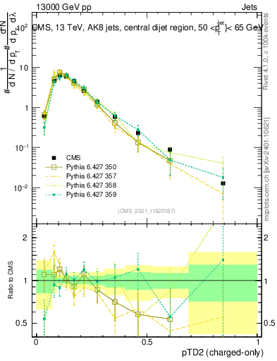 Plot of j.ptd2.c in 13000 GeV pp collisions