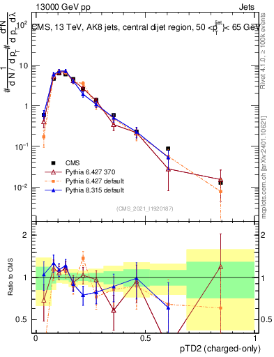 Plot of j.ptd2.c in 13000 GeV pp collisions