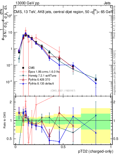Plot of j.ptd2.c in 13000 GeV pp collisions