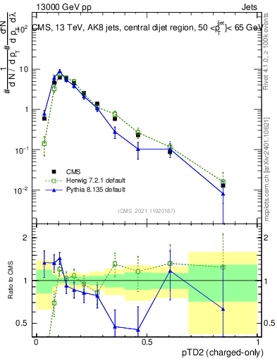 Plot of j.ptd2.c in 13000 GeV pp collisions