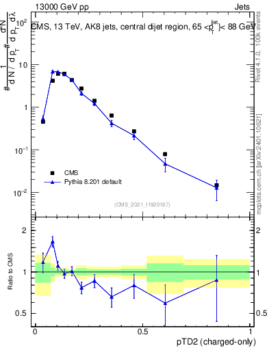 Plot of j.ptd2.c in 13000 GeV pp collisions