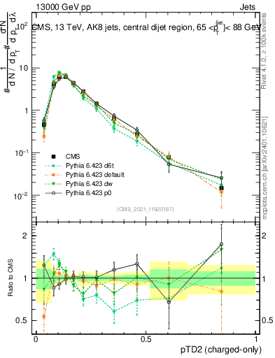 Plot of j.ptd2.c in 13000 GeV pp collisions