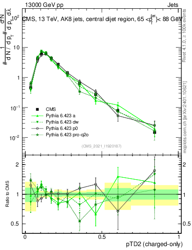 Plot of j.ptd2.c in 13000 GeV pp collisions