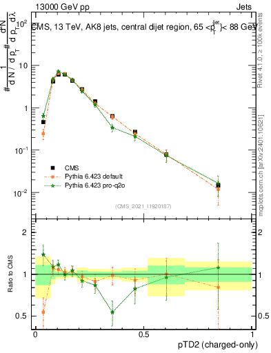 Plot of j.ptd2.c in 13000 GeV pp collisions
