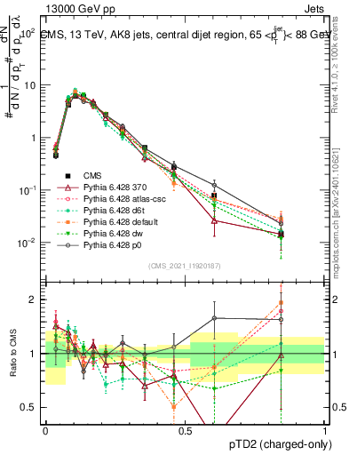 Plot of j.ptd2.c in 13000 GeV pp collisions