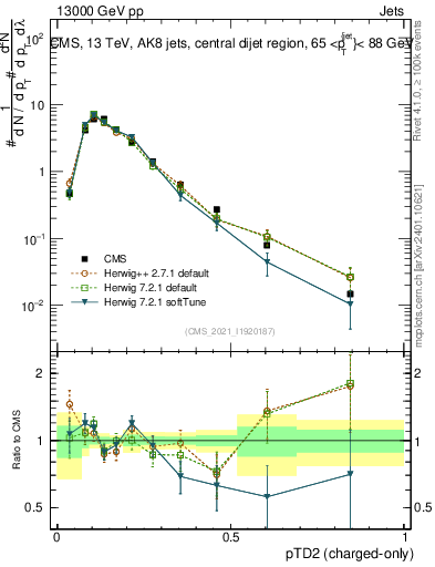 Plot of j.ptd2.c in 13000 GeV pp collisions