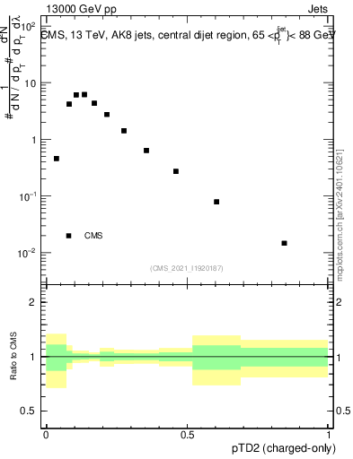 Plot of j.ptd2.c in 13000 GeV pp collisions