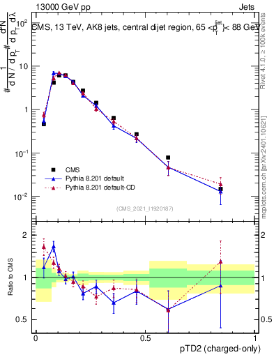 Plot of j.ptd2.c in 13000 GeV pp collisions