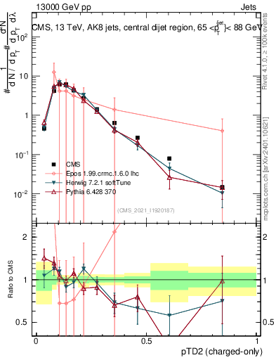 Plot of j.ptd2.c in 13000 GeV pp collisions