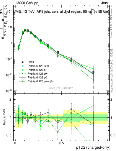 Plot of j.ptd2.c in 13000 GeV pp collisions