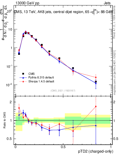 Plot of j.ptd2.c in 13000 GeV pp collisions