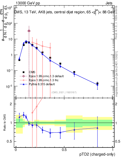 Plot of j.ptd2.c in 13000 GeV pp collisions