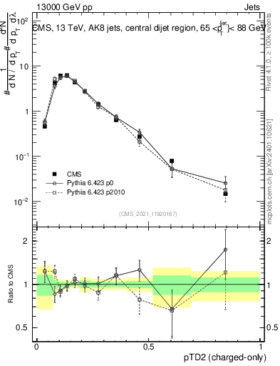Plot of j.ptd2.c in 13000 GeV pp collisions