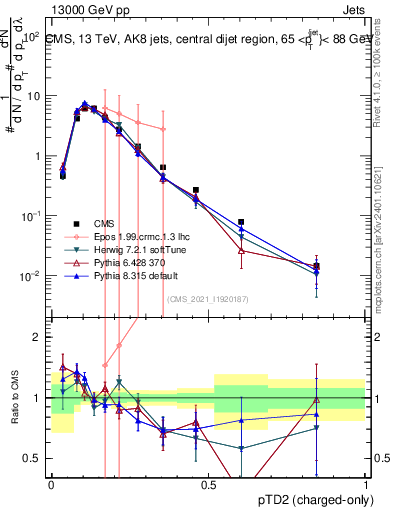 Plot of j.ptd2.c in 13000 GeV pp collisions