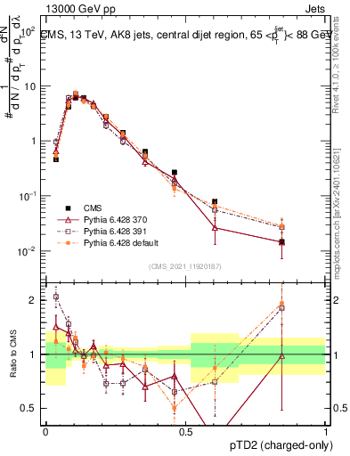 Plot of j.ptd2.c in 13000 GeV pp collisions