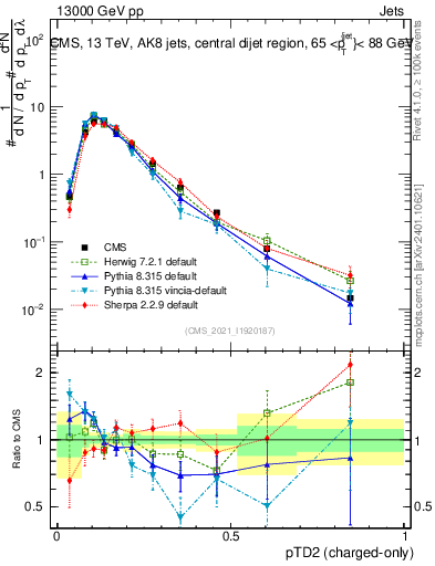 Plot of j.ptd2.c in 13000 GeV pp collisions