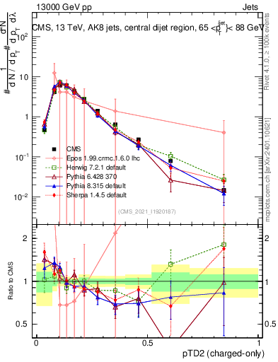 Plot of j.ptd2.c in 13000 GeV pp collisions
