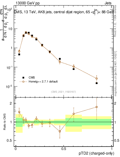 Plot of j.ptd2.c in 13000 GeV pp collisions