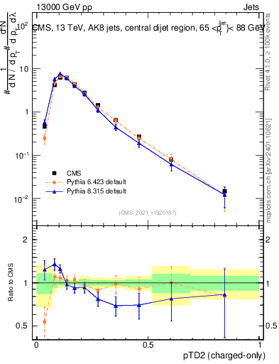 Plot of j.ptd2.c in 13000 GeV pp collisions
