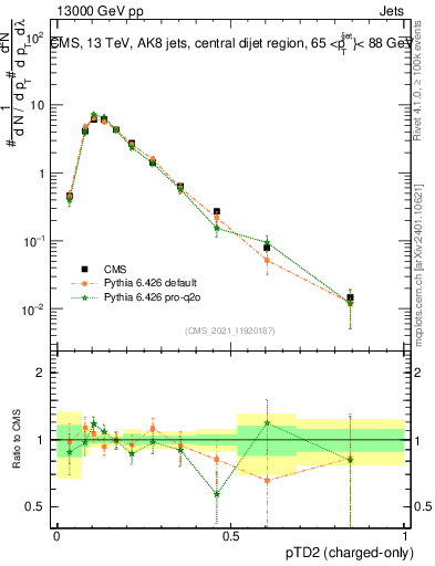 Plot of j.ptd2.c in 13000 GeV pp collisions