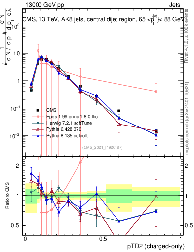 Plot of j.ptd2.c in 13000 GeV pp collisions