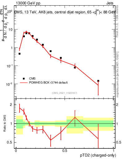 Plot of j.ptd2.c in 13000 GeV pp collisions