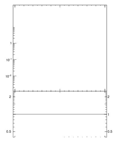 Plot of j.ptd2.c in 13000 GeV pp collisions