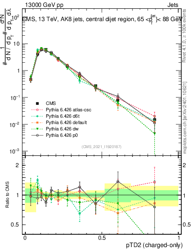 Plot of j.ptd2.c in 13000 GeV pp collisions