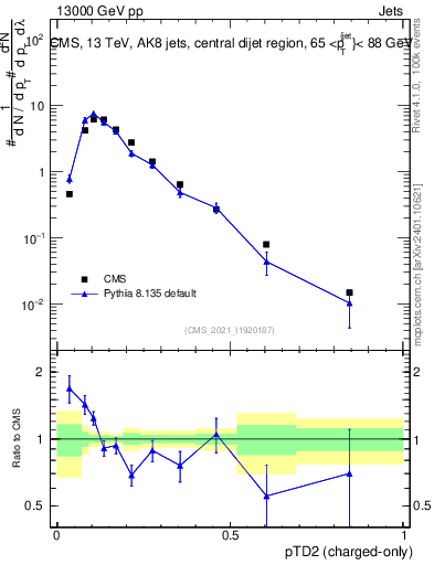 Plot of j.ptd2.c in 13000 GeV pp collisions