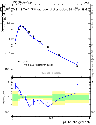 Plot of j.ptd2.c in 13000 GeV pp collisions