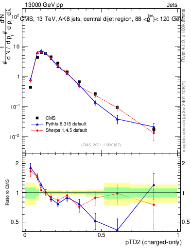Plot of j.ptd2.c in 13000 GeV pp collisions