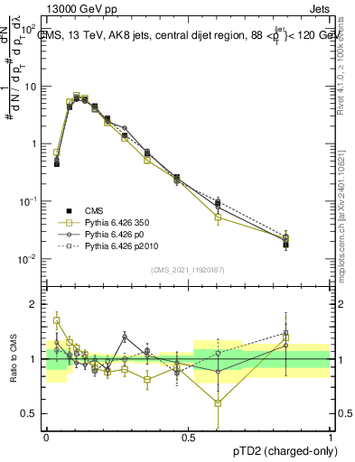 Plot of j.ptd2.c in 13000 GeV pp collisions