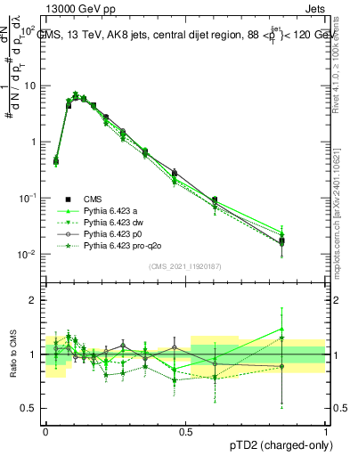 Plot of j.ptd2.c in 13000 GeV pp collisions