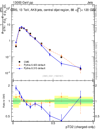 Plot of j.ptd2.c in 13000 GeV pp collisions