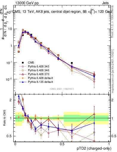 Plot of j.ptd2.c in 13000 GeV pp collisions