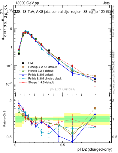 Plot of j.ptd2.c in 13000 GeV pp collisions