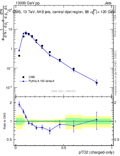 Plot of j.ptd2.c in 13000 GeV pp collisions