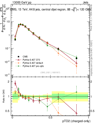 Plot of j.ptd2.c in 13000 GeV pp collisions