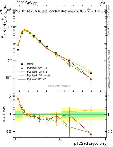 Plot of j.ptd2.c in 13000 GeV pp collisions