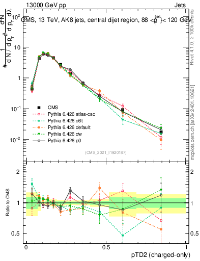 Plot of j.ptd2.c in 13000 GeV pp collisions