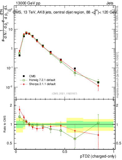Plot of j.ptd2.c in 13000 GeV pp collisions