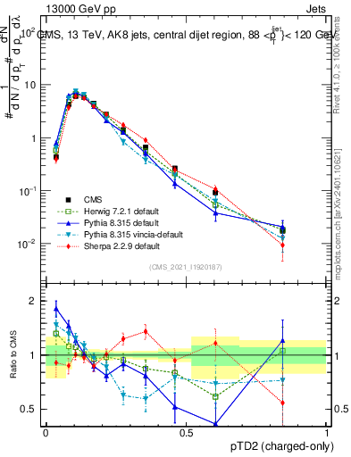 Plot of j.ptd2.c in 13000 GeV pp collisions