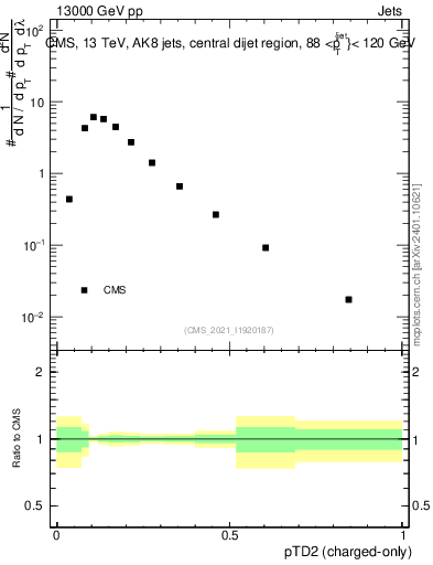Plot of j.ptd2.c in 13000 GeV pp collisions