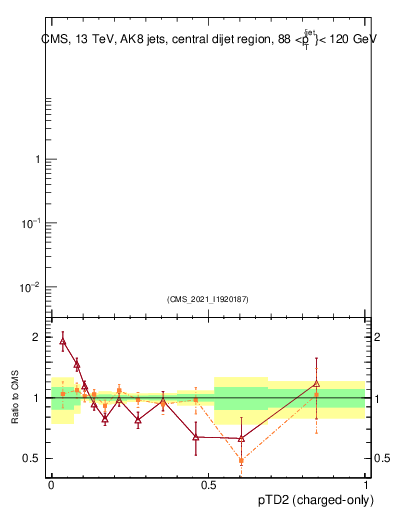 Plot of j.ptd2.c in 13000 GeV pp collisions