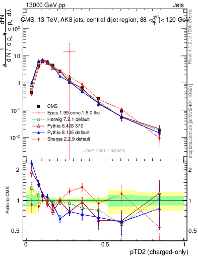 Plot of j.ptd2.c in 13000 GeV pp collisions