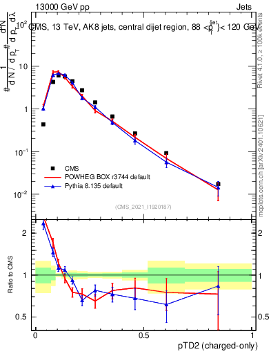 Plot of j.ptd2.c in 13000 GeV pp collisions
