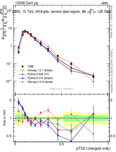 Plot of j.ptd2.c in 13000 GeV pp collisions
