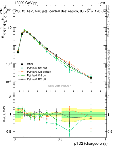Plot of j.ptd2.c in 13000 GeV pp collisions