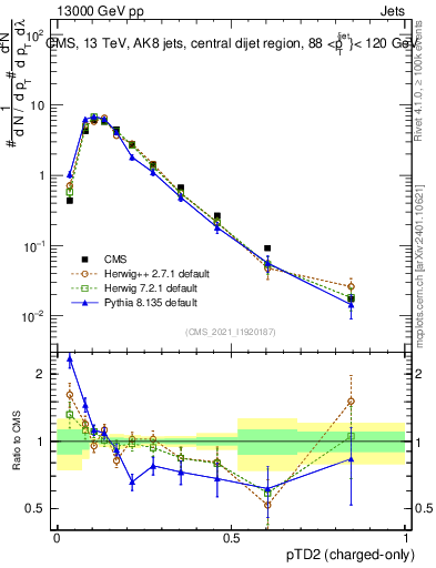 Plot of j.ptd2.c in 13000 GeV pp collisions
