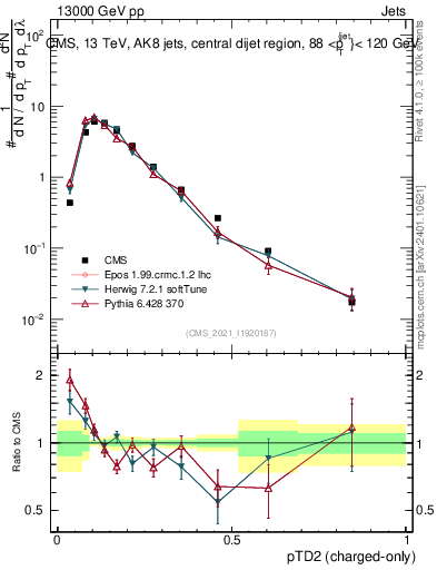 Plot of j.ptd2.c in 13000 GeV pp collisions